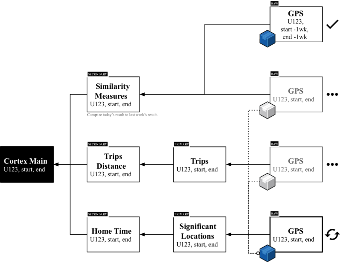 Fig. 1: Example of raw, primary, and secondary features inside the Cortex platform, which is a software pipeline that transforms digital phenotyping raw data into meaningful features.