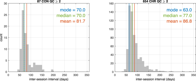Fig. 1: Intervals between baseline and month-2 EEG sessions by group.