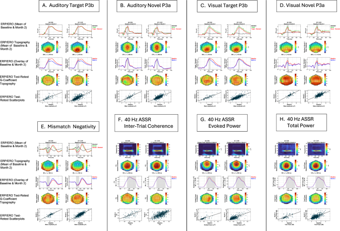 Fig. 2: Grand average event-related potential waveforms and event-related oscillation time-frequency maps, scalp topographies, and baseline to month-2 test-retest reliability maps for each task by group.