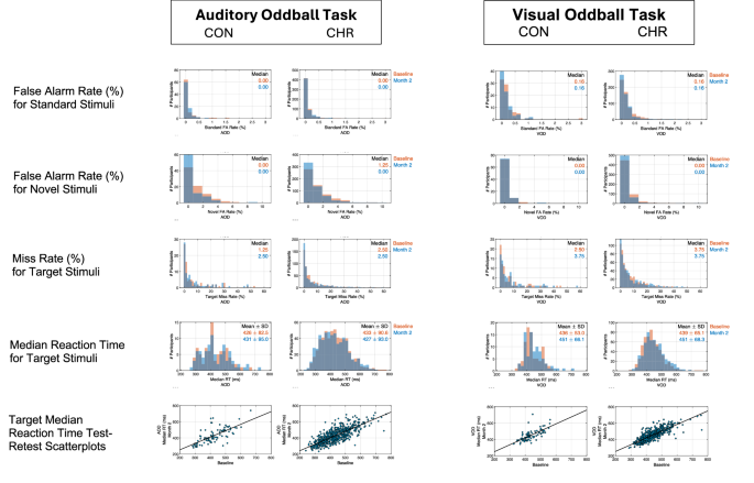 Fig. 3: Auditory and visual oddball task performance and target reaction times for baseline and month-2 by group.