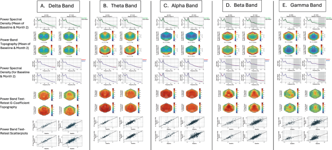 Fig. 4: Resting EEG power spectral densities, scalp topographies, and baseline to month-2 test-retest reliability maps by group.