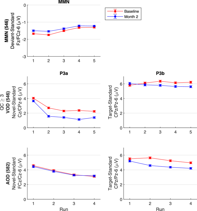 Fig. 5: ERP component amplitudes by task run and EEG session.