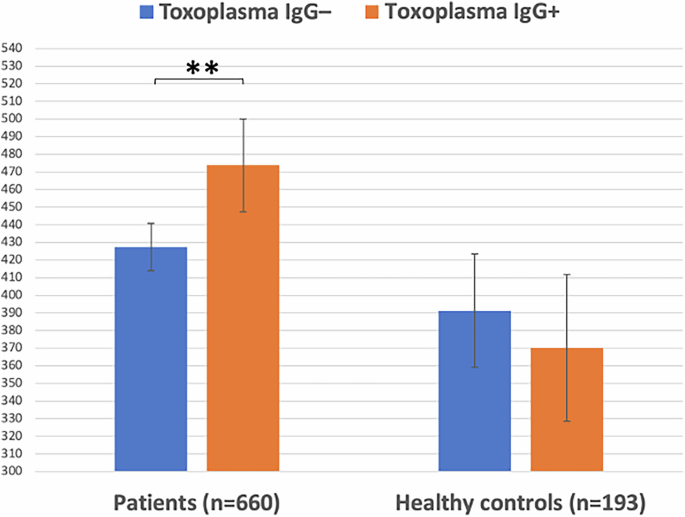 Fig. 1: Toxoplasma gondii and cortisol concentrations.