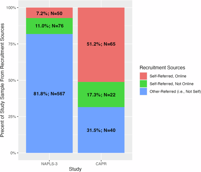 Fig. 1: Recruitment source within NAPLS-3 and CAPR datasets.