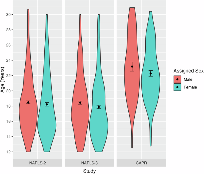 Fig. 2: Age distribution by sex within the NAPLS and CAPR datasets.