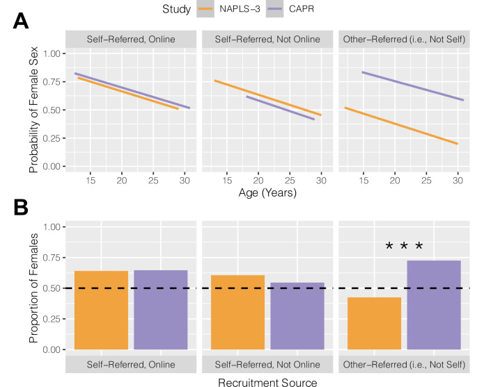 Fig. 3: Prediction of female sex in NAPLS-3 and CAPR.