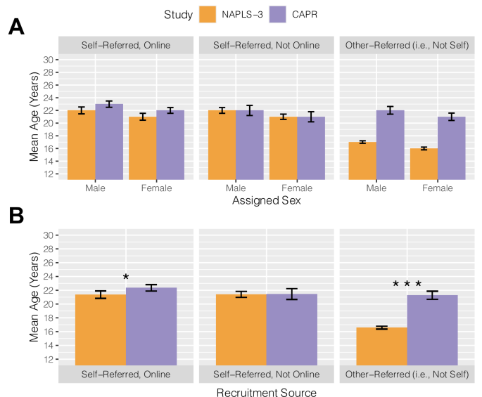 Fig. 4: Prediction of age in NAPLS-3 and CAPR.