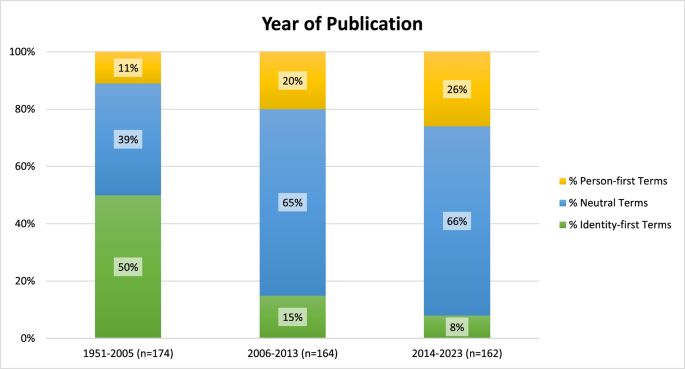 Fig. 1: The distribution of reference terms used to describe individuals with schizophrenia, categorized into three publication periods.