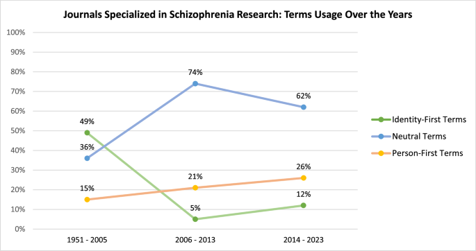 Fig. 2: Distribution of reference terms used by journals specialized in schizophrenia research across three publication periods.