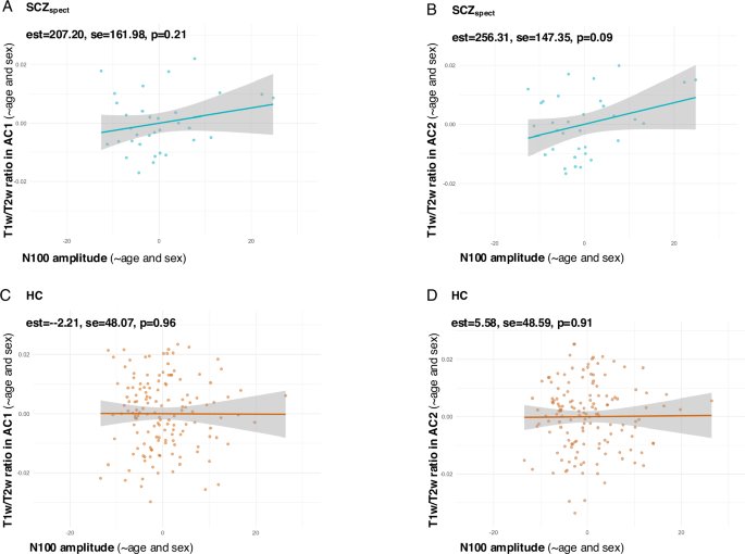 Fig. 4: Shows associations between N100 amplitude and T1w/T2w-ratio in the AC1 and AC2 in SCZspect and HC.
