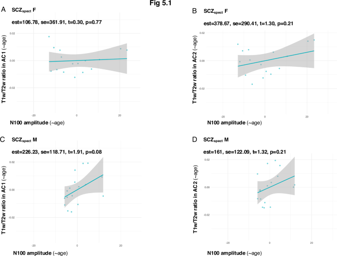 Fig. 5: Shows associations between N100 amplitude and T1w/T2w-ratio in the AC in female and male SCZspect subgroups (Fig. 5.1.) and in female and male HC subgroups (Fig. 5.2.).