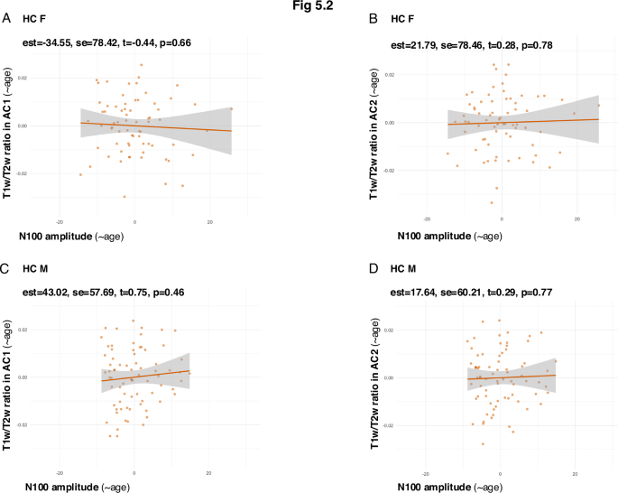 Fig. 5: Shows associations between N100 amplitude and T1w/T2w-ratio in the AC in female and male SCZspect subgroups (Fig. 5.1.) and in female and male HC subgroups (Fig. 5.2.).