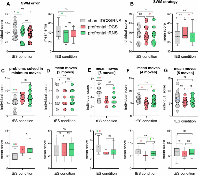 Fig. 3: Effect of bilateral DLPFC anodal tDCS and HF-tRNS on working memory and executive functions in 36 patients with schizophrenia.