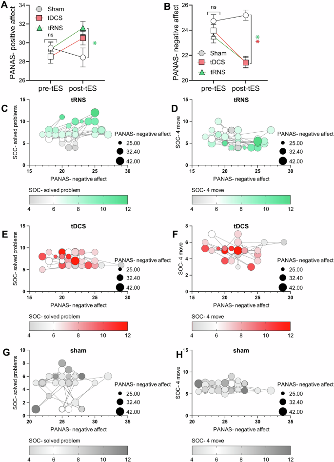 Fig. 4: The effects of bilateral DLPFC anodal tDCS and HF-tRNS on positive and negative emotional affect, along with their association with cognitive function.