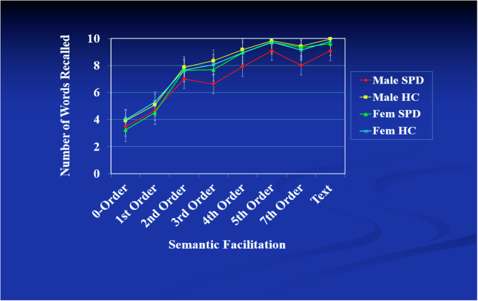 Fig. 1: Semantic facilitation task performance in male and female SPD and comparison groups.