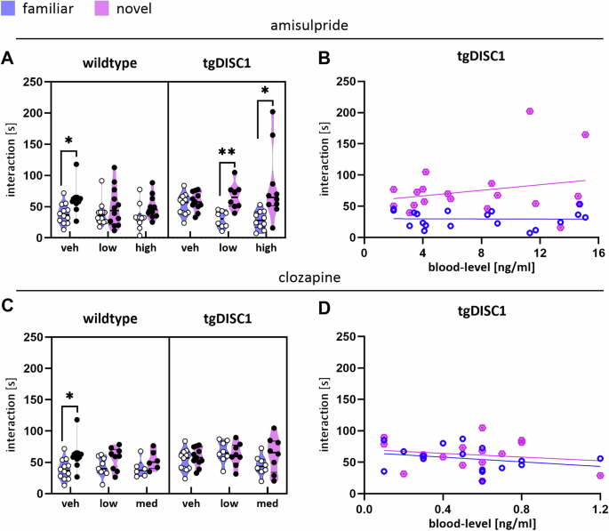 Fig. 2: Effects of amisulpride or clozapine treatment on social novelty preference in the 3-Chamber task.