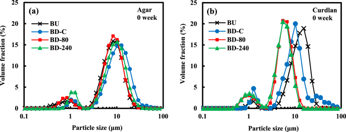 Microgelation imparts emulsifying ability to surface-inactive  polysaccharides—bottom-up vs top-down approaches | npj Science of Food