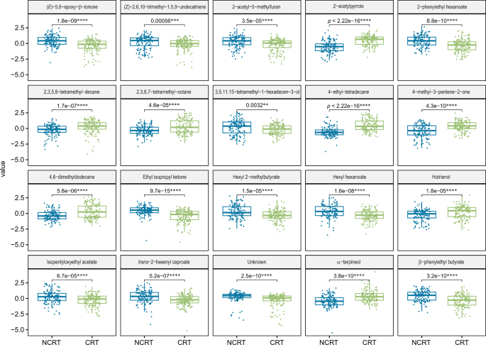 Fig. 3: Boxplots showing the levels of differential volatile metabolites between CRT and NCRT Wuyi rock tea samples based on Wilcoxon test.