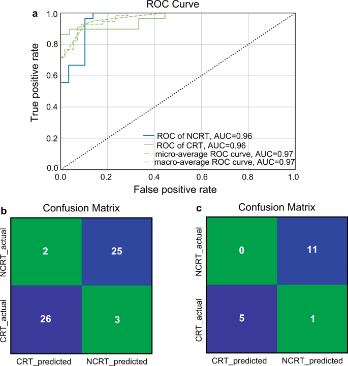 Fig. 4: Performance of the multilayer perceptron (MLP) model for provenance discrimination of WRT using 176 volatile features as the input dataset.