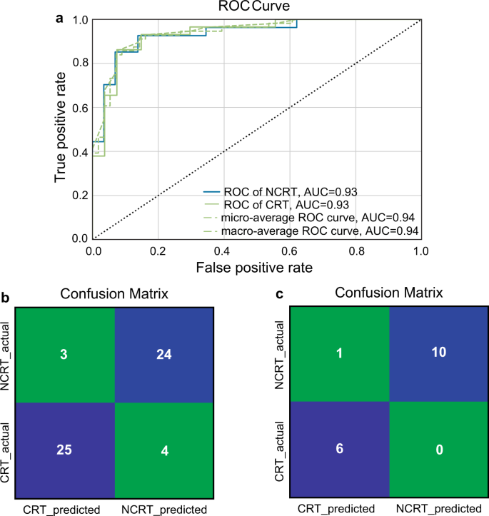 Fig. 5: Performance of the gradient boosting (GB) model for provenance discrimination of WRT using the simplified input dataset.