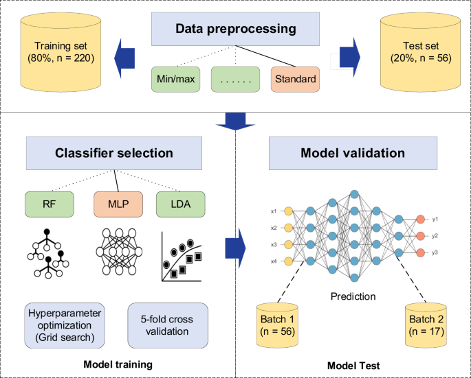 Fig. 6: Diagram of the machine learning workflow.