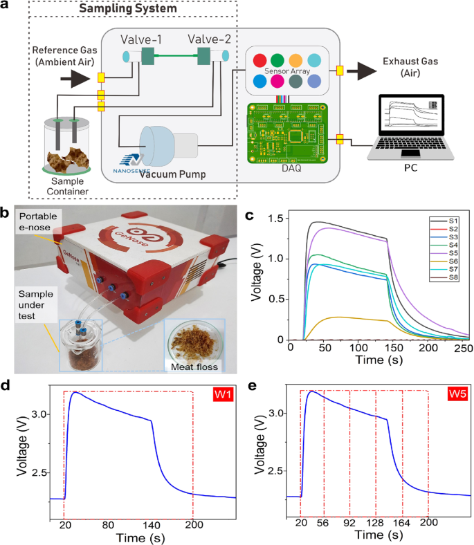 Ultra Fast & Accurate, High-Performing Digital Food/Meat