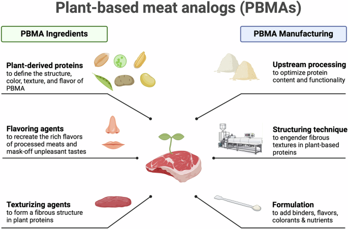 research paper on plant based meat figure 3
