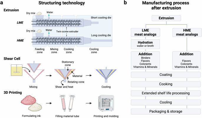 research paper on plant based meat figure 4