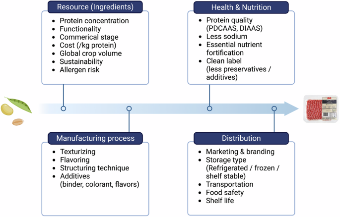research paper on plant based meat figure 5