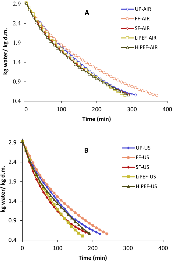 Effect of freeze-thaw and PEF pretreatments on the kinetics and ...