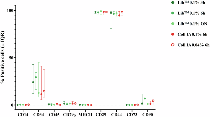Fig. 4: Immunophenotypic profile of bovine AT-MSCs isolated using the selected isolation conditions as assessed by multi-color flow cytometry.