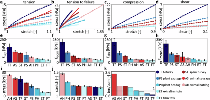 Fig. 2: Mechanical signatures.