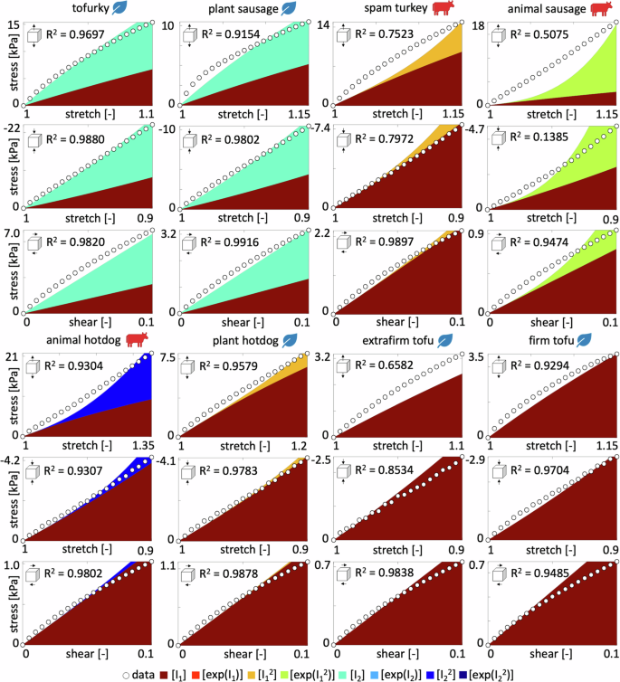 Fig. 4: Stress as a function of stretch or shear strain for the best-in-class two-term model.