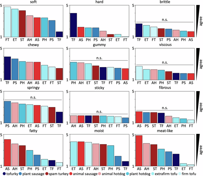 Fig. 5: Food texture survey.