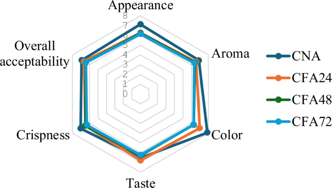 Effect of fermentation duration on microstructure and quality of acha flour and its cookies acceptability