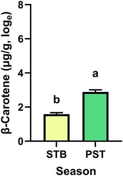 Fig. 2: Least squares means and standard errors of the concentration of β-carotene in liver tissue biopsies of suckler cows in relation to the season.