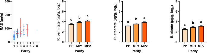 Fig. 3: Distribution of RAE calculated on the basis of measured β-carotene, retinol and retinyl ester concentrations and least squares means and standard errors of the concentration of retinyl esters in liver tissue biopsies of dairy cows in relation to parity.