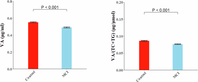 Fig. 1: Comparison of plasma VA and lipid-adjusted VA levels between MCI and control groups.