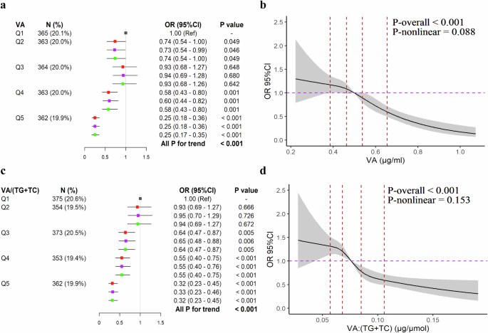 Fig. 3: The association between plasma VA levels and MCI.