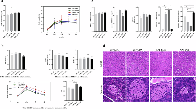 Fig. 4: Growth of animals, glucose and VA metabolism, and hepatic and pancreatic histology.