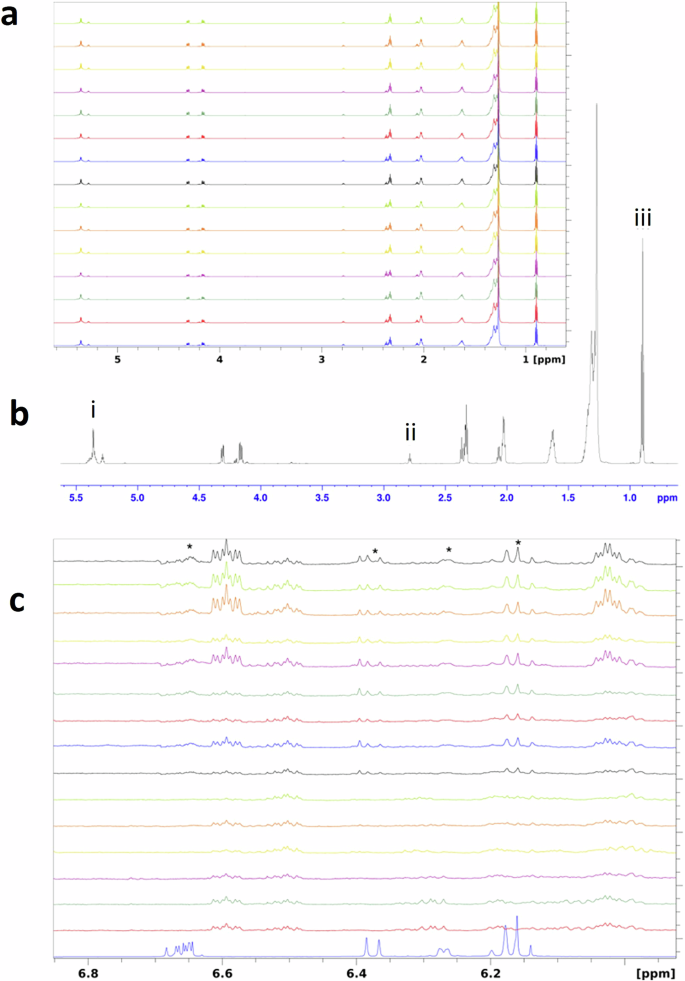 Fig. 3: NMR analysis of palm oil composition.