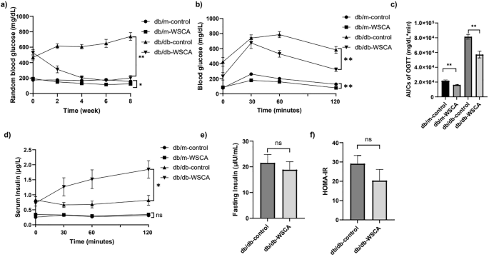 Fig. 2: Blood glucose and serum insulin levels.