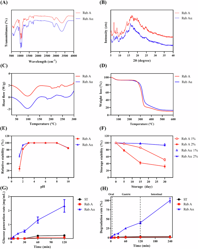Fig. 2: Physiochemical and digestive properties of rebaudioside A and rebaudioside Aα.