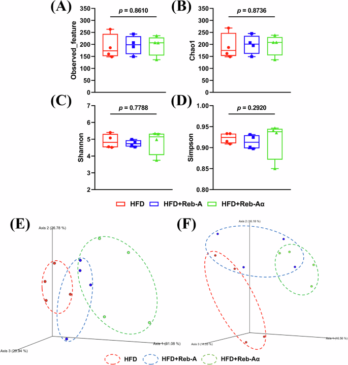 Fig. 5: Alpha diversity box plots of the gut microbiota in high-fat diet-fed mice.
