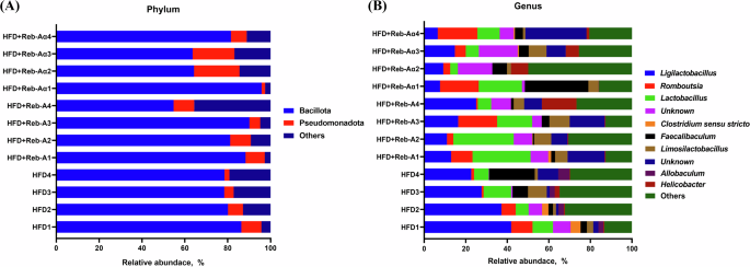 Fig. 6: Phylum-level gut microbiota composition of mice treated with HFD, HFD+Reb A, and HFD+Reb Aα.