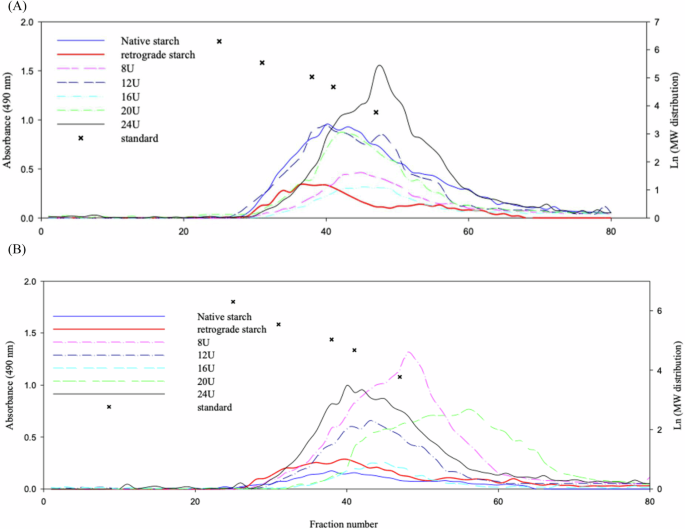 Fig. 1: Molecule weights of starch treated with Pullulanase debranching (PD) synergized freeze-thaw (FT).