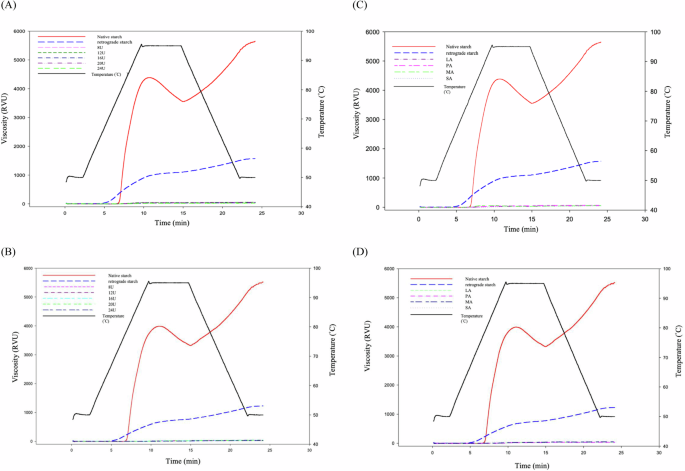 Fig. 2: Viscoamylograms.