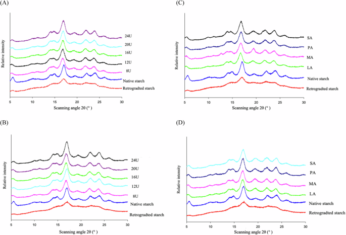 Fig. 4: Crystalline structures of yam starches.