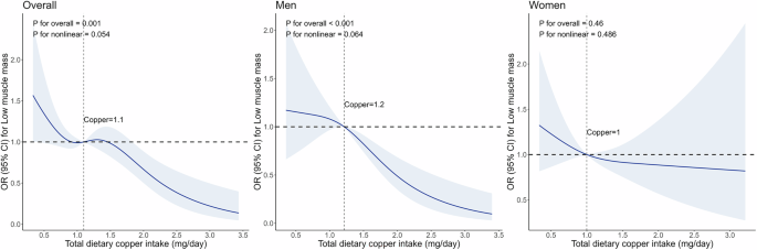 Fig. 1: Restricted cubic spline plots of the association between dietary copper intake and low muscle mass.