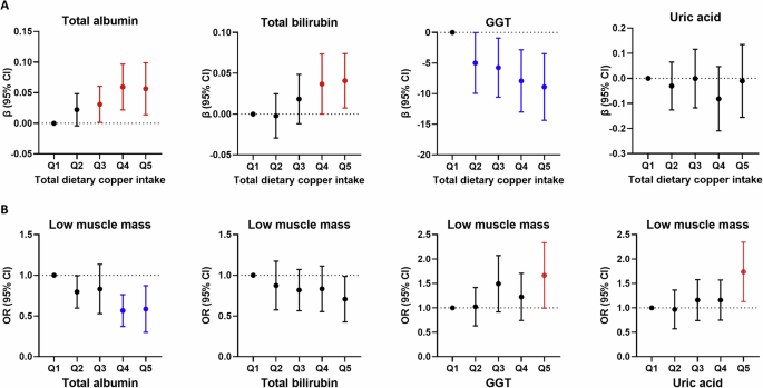 Fig. 2: Associations of oxidative stress indicators with dietary copper intake and low muscle mass.